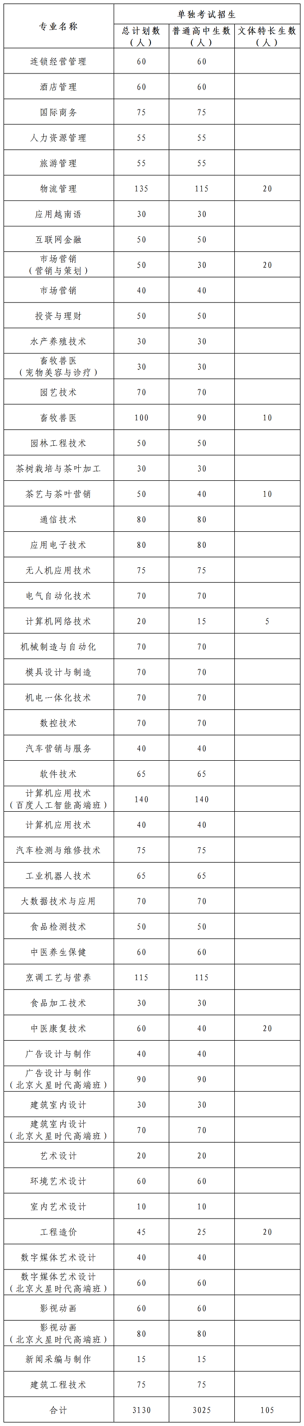 广西职业技术学院2020单招专业及计划