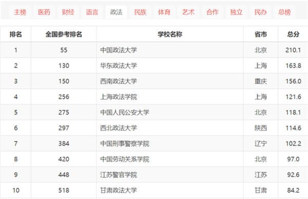 2020年软科中国大学排名公布