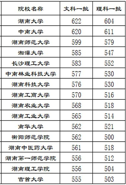 2020湖南一本大学排名及分数线