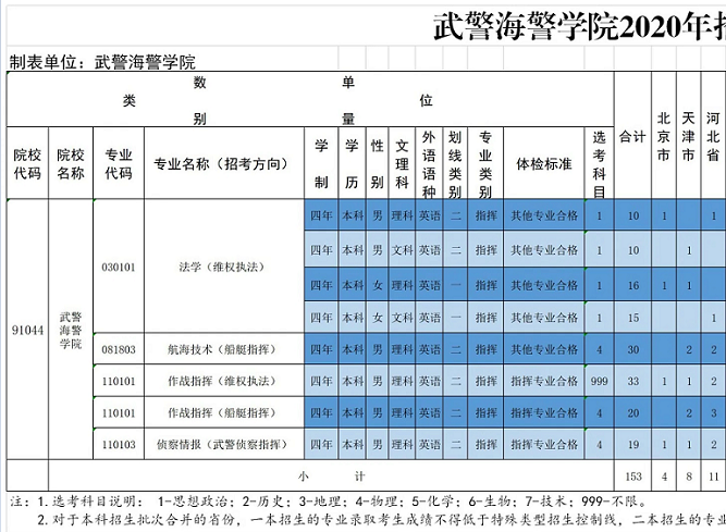 2020武警海警学院招生计划及人数