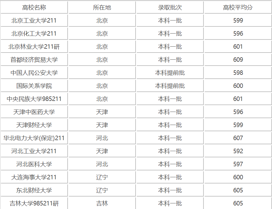 2020年高考600分能考什么大学