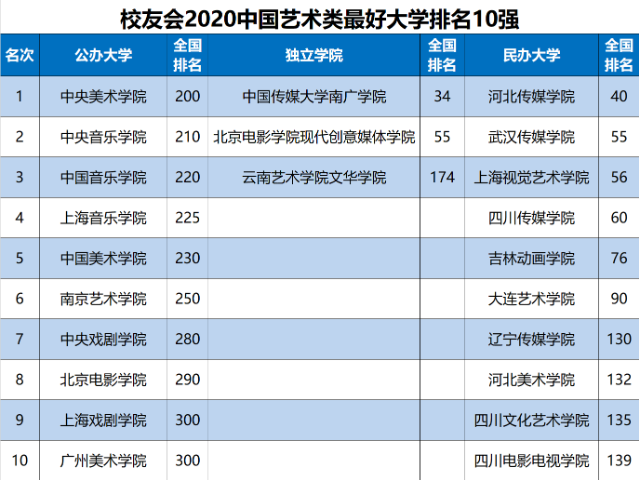 2020中国十大艺术学院排名