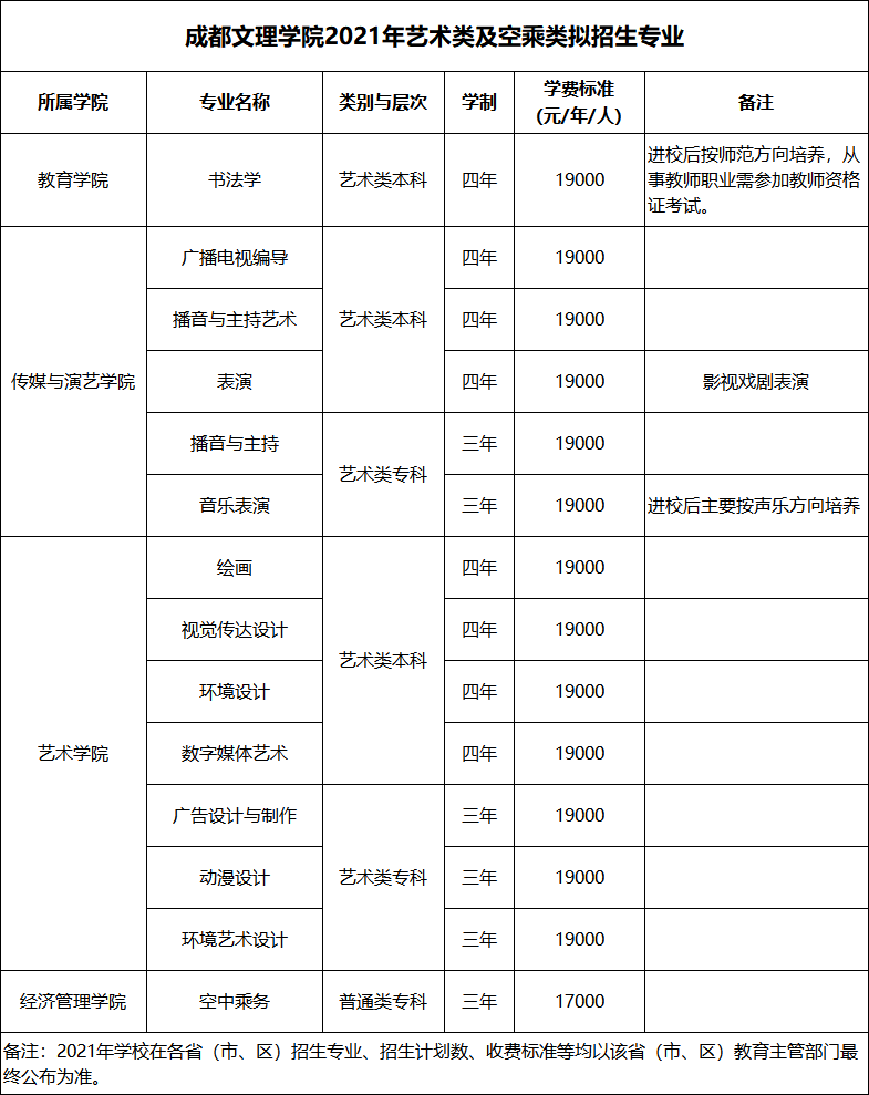 成都文理学院2021年艺术类招生简章成都文理学院是四川省属本科高校