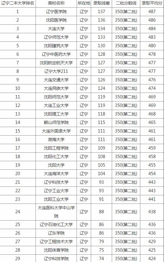 2021年辽宁二本大学排名及分数线