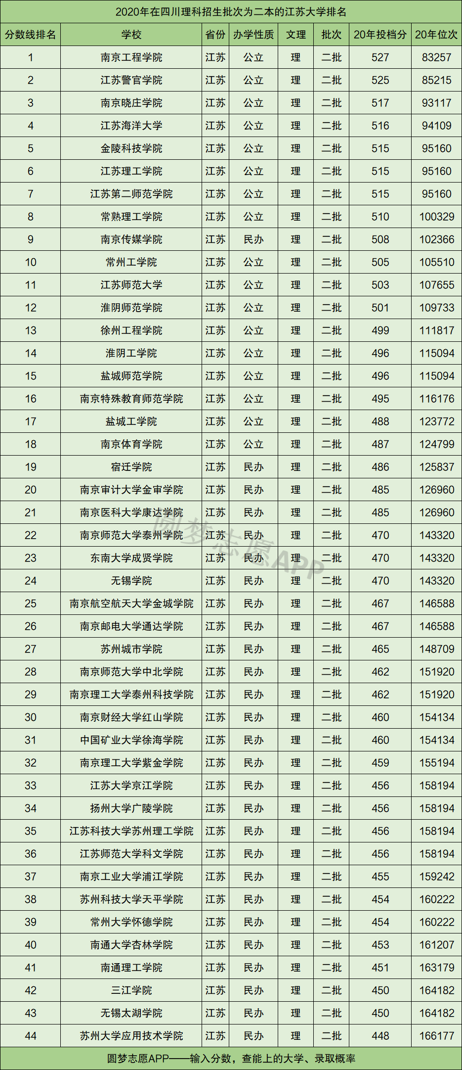 江苏二本大学有哪些学校2020年江苏二本大学录取分数线排名