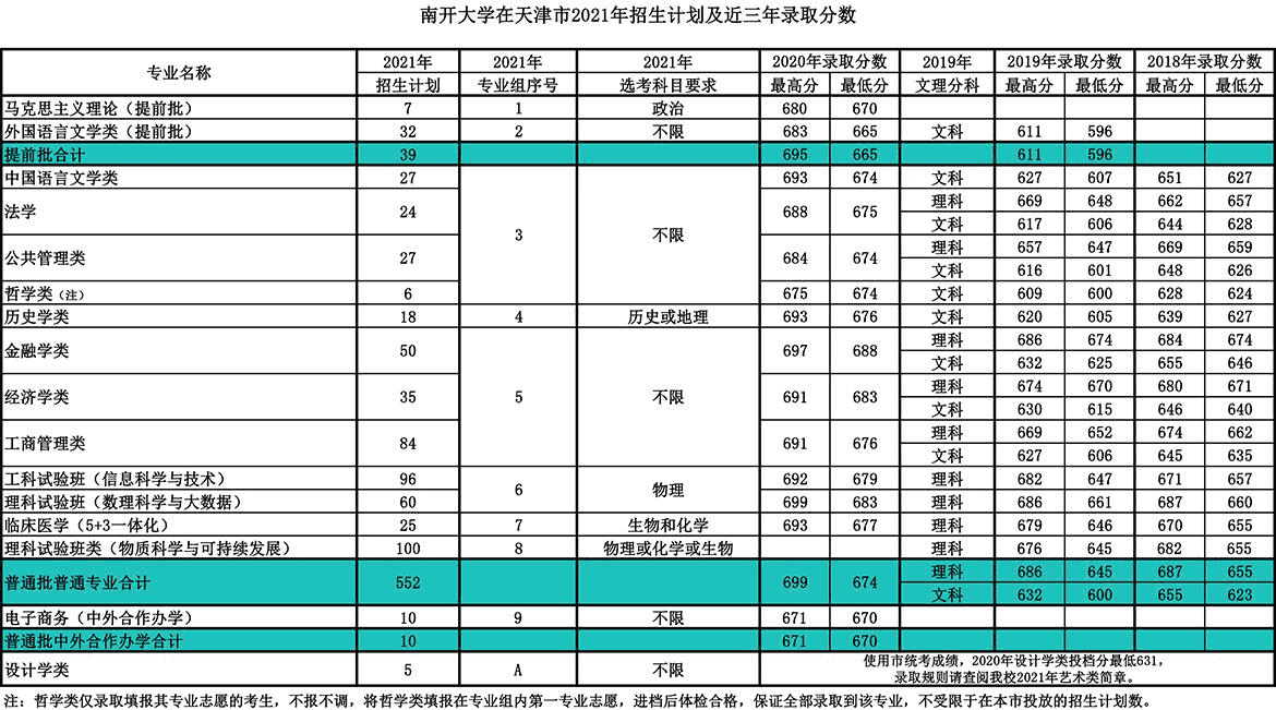 南开大学录取分数线(天津大学录取分数线)