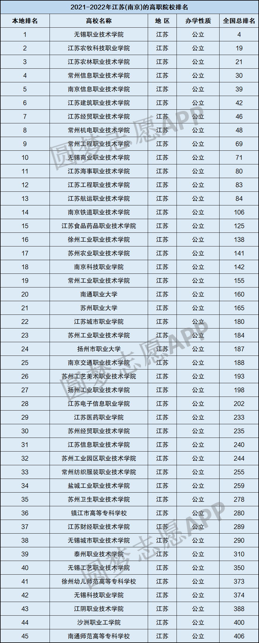 江苏排名前十的公办大专学校