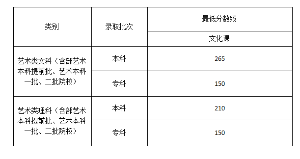 2021音樂藝考分數線是多少多少分能上本科