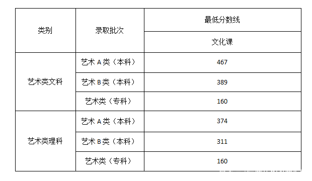 2021音樂藝考分數線是多少多少分能上本科