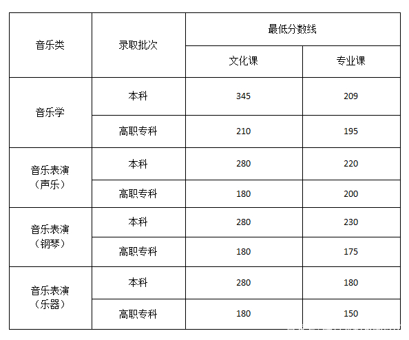 因此,要想通过艺考考上重点名校,文化课一定不能忽视!