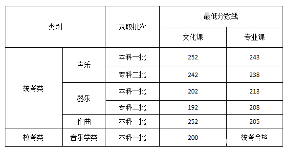 2021音樂藝考分數線是多少多少分能上本科