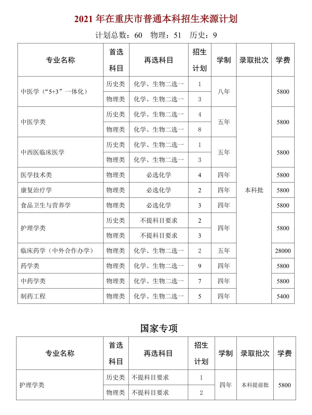 天津中醫藥大學2021年在重慶市普通本科招生來源計劃