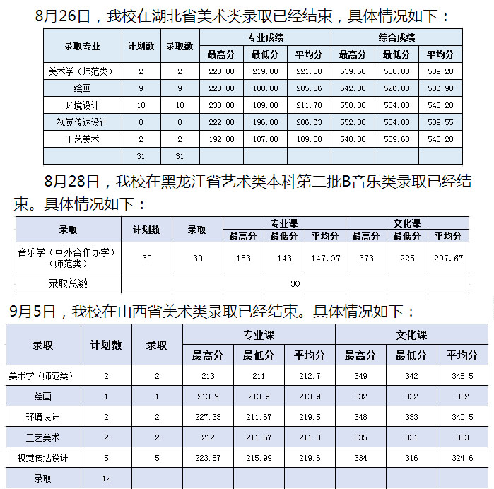 黑河学院2020年艺术类本科专业录取分数线