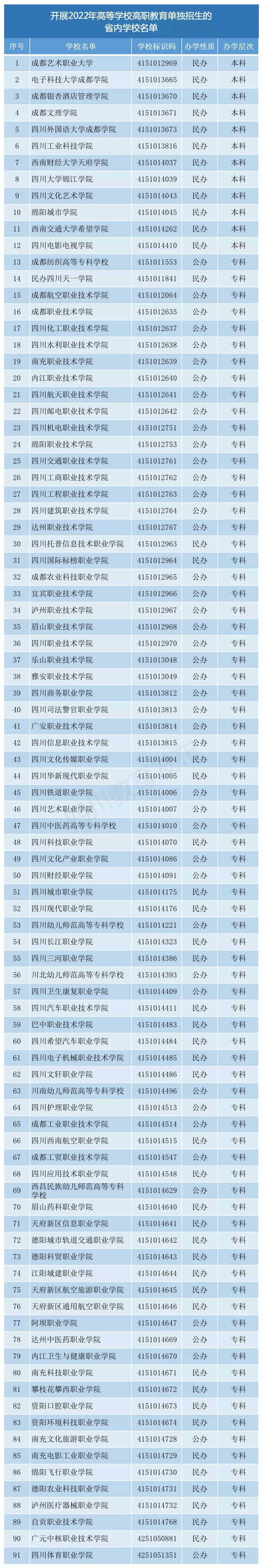 2022四川高職單招學校名單公佈