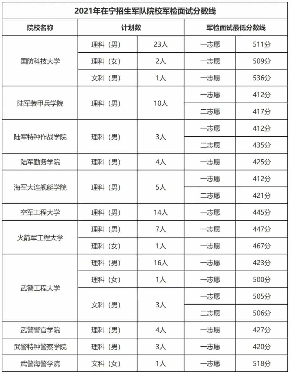 2021年全國軍校錄取分數線彙總