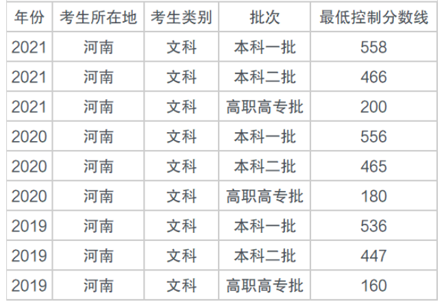 文科:理科:河南2019-2021錄取分數線數據預測2022年理科專科分數線