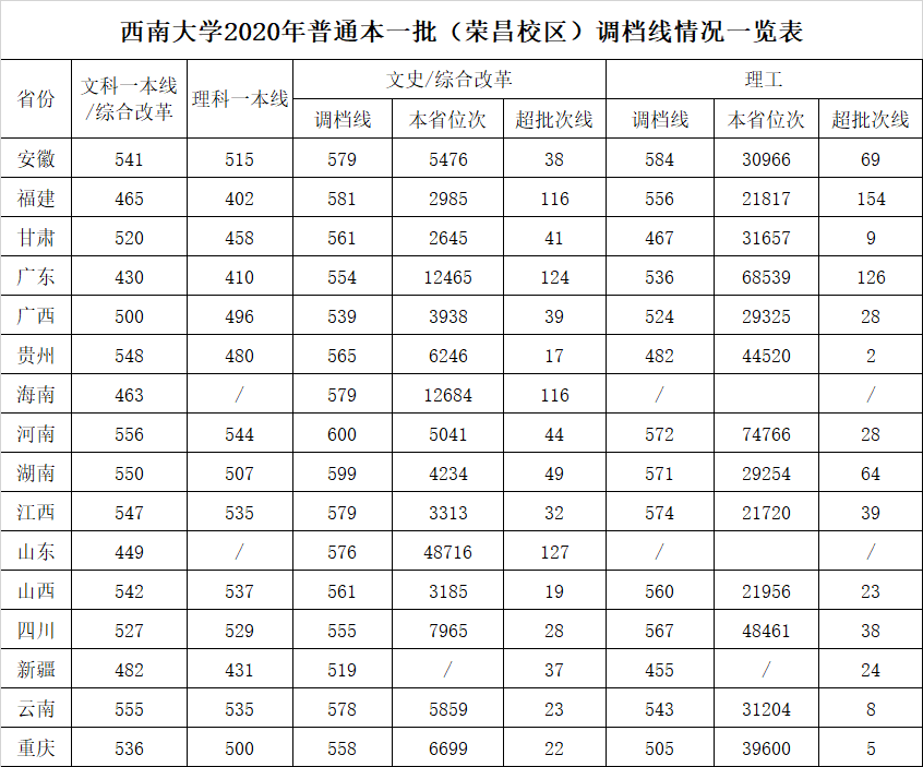 西南大学2022录取分数线是多少附历年各专业录取分数线